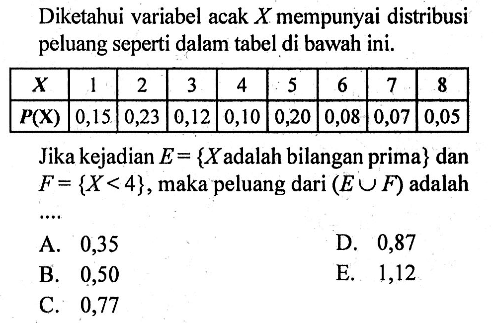 Diketahui variabel acak  X  mempunyai distribusi peluang seperti dalam tabel di bawah ini.

  X   1  2  3  4  5  6  7  8 
  P(X) 0,15  0,23  0,12  0,10  0,20  0,08  0,07  0,05 

Jika kejadian E = {X  adalah bilangan prima}  dan  F={X<4} , maka peluang dari  (E U F)  adalah
