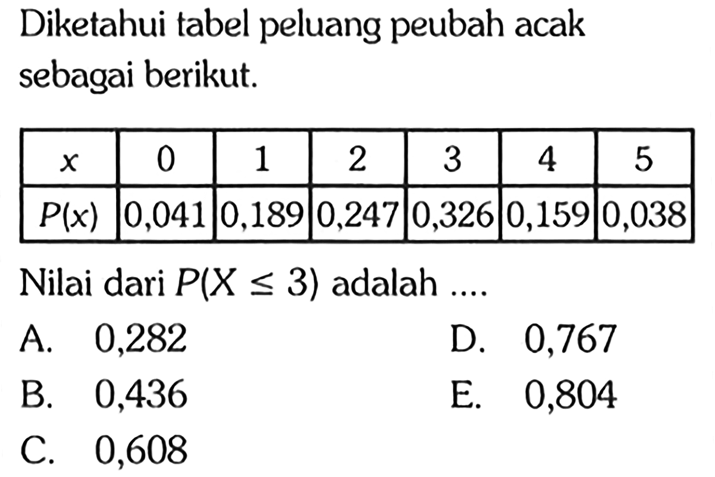 Diketahui tabel peluang peubah acak sebagai berikut. x   0  1  2  3  4  5  P(x)   0,041  0,189  0,247  0,326  0,159  0,038 Nilai dari  P(X<=3)  adalah .... 