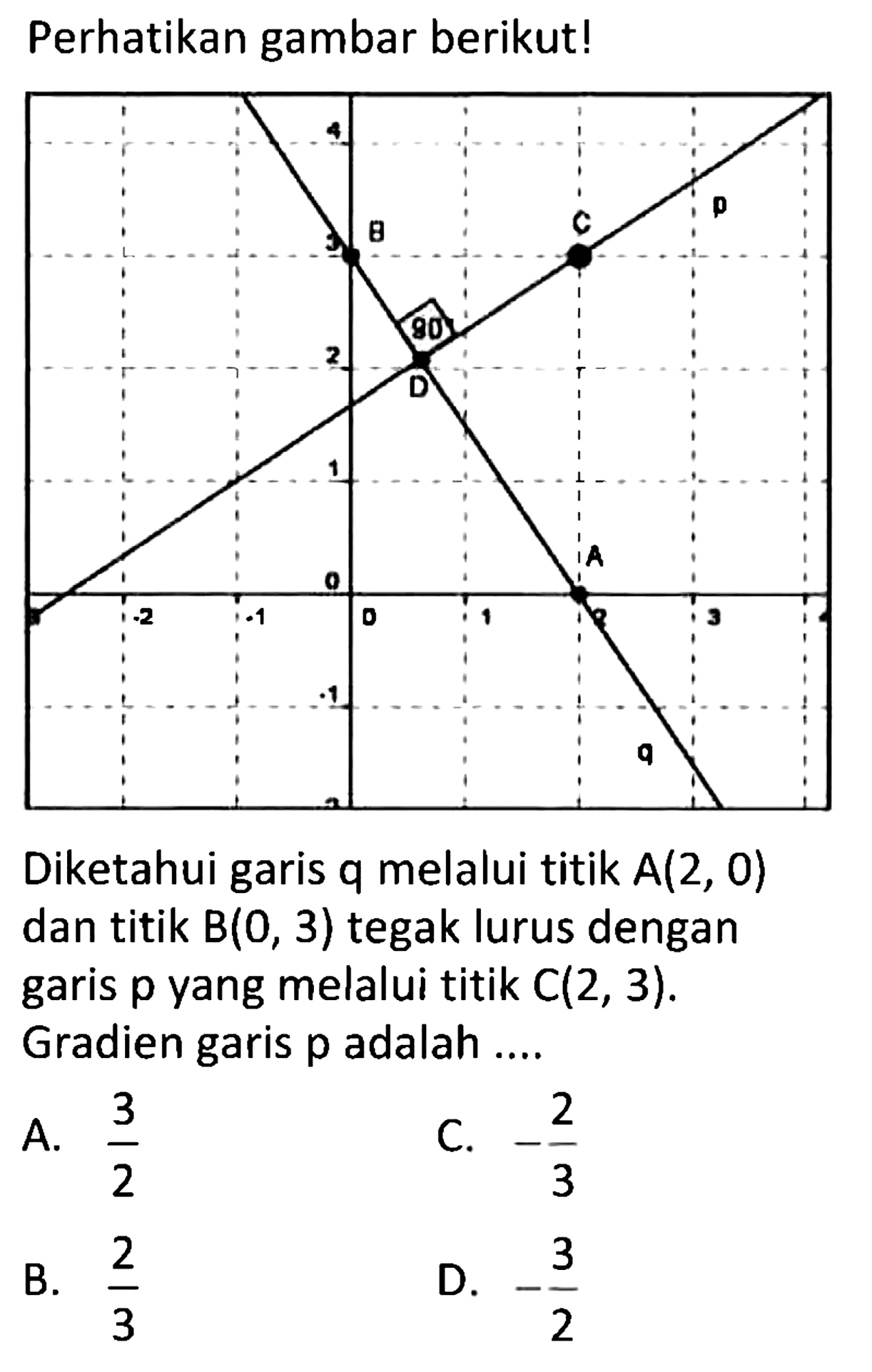 Perhatikan gambar berikut! 3 B C p 90 A 2 q Diketahui garis q melalui titik  A(2,0)  dan titik  B(0,3)  tegak lurus dengan garis  p  yang melalui titik  C(2,3) . Gradien garis  p  adalah ....