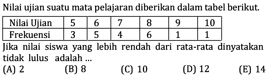Nilai ujian suatu mata pelajaran diberikan dalam tabel berikut.Nilai Ujian 5 6 7 8 9 10 Frekuensi 3 5 4 6 1 1 Jika nilai siswa yang lebih rendah dari rata-rata dinyatakan tidak lulus adalah... 