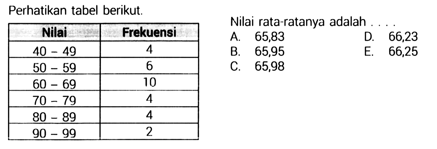 Perhatikan tabel berikut. Nilai Frekuensi 40-49 4 50-59 6 60-69 10 70-79 4 80-89 4 90-99 2 Nilai rata-ratanya adalah .... 