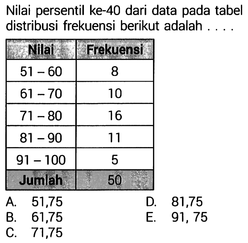 Nilai persentil ke-40 dari data pada tabel distribusi frekuensi berikut adalah .... Nilai    Frekuensi   51-60       8   61-70      10   71-80      16   81-90      11   91-100     5  Jumlah  50 