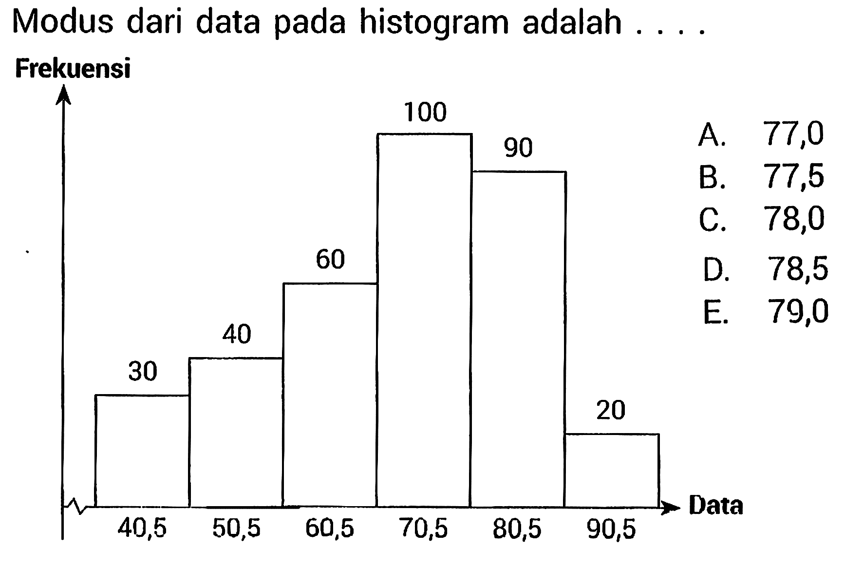 Modus dari data pada histogram adalah .... Data 40,5 50,5 60,5 70,5 80,5 90,5 Frekuensi 30 40 60 100 90