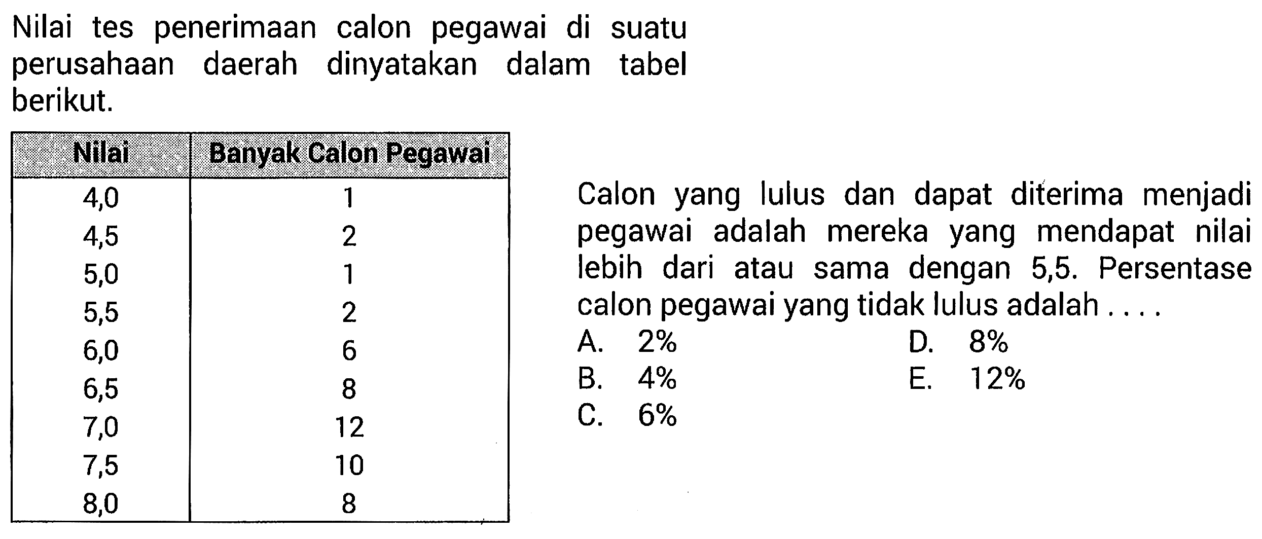 Nilai tes penerimaan calon pegawai di suatu perusahaan daerah dinyatakan dalam tabel berikut. Nilai  Banyak Calon Pegawai 4,0 1 4,5 2 5,0 1 5,5 2 6,0 6 6,5 8 7,0 12 7,5 10 8,0 8  Calon yang lulus dan dapat diterima menjadi pegawai adalah mereka yang mendapat nilai lebih dari atau sama dengan 5,5. Persentase calon pegawai yang tidak lulus adalah ....
