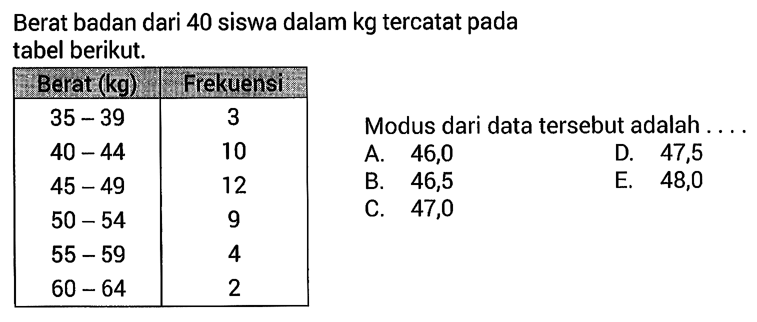Berat badan dari 40 siswa dalam kg tercatat pada tabel berikut. Berat (kg) Frekuensi 35-39 3 40-44 10 45-49 12 50-54 9 55-59 4 60-64 2 Modus dari data tersebut adalah ....
