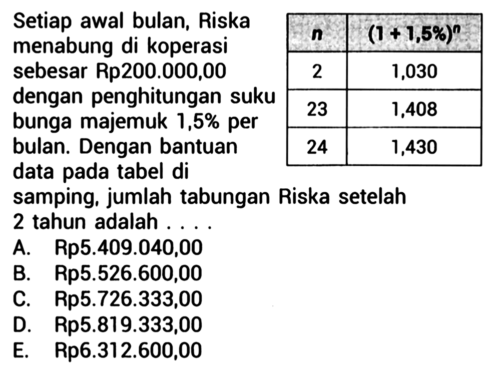 Setiap awal bulan, Riska menabung di koperasi sebesar Rp200.000,00 dengan penghitungan suku bunga majemuk 1,5% per bulan. Dengan bantuan data pada tabel di samping, jumlah tabungan Riska setelah 2 tahun adalah....