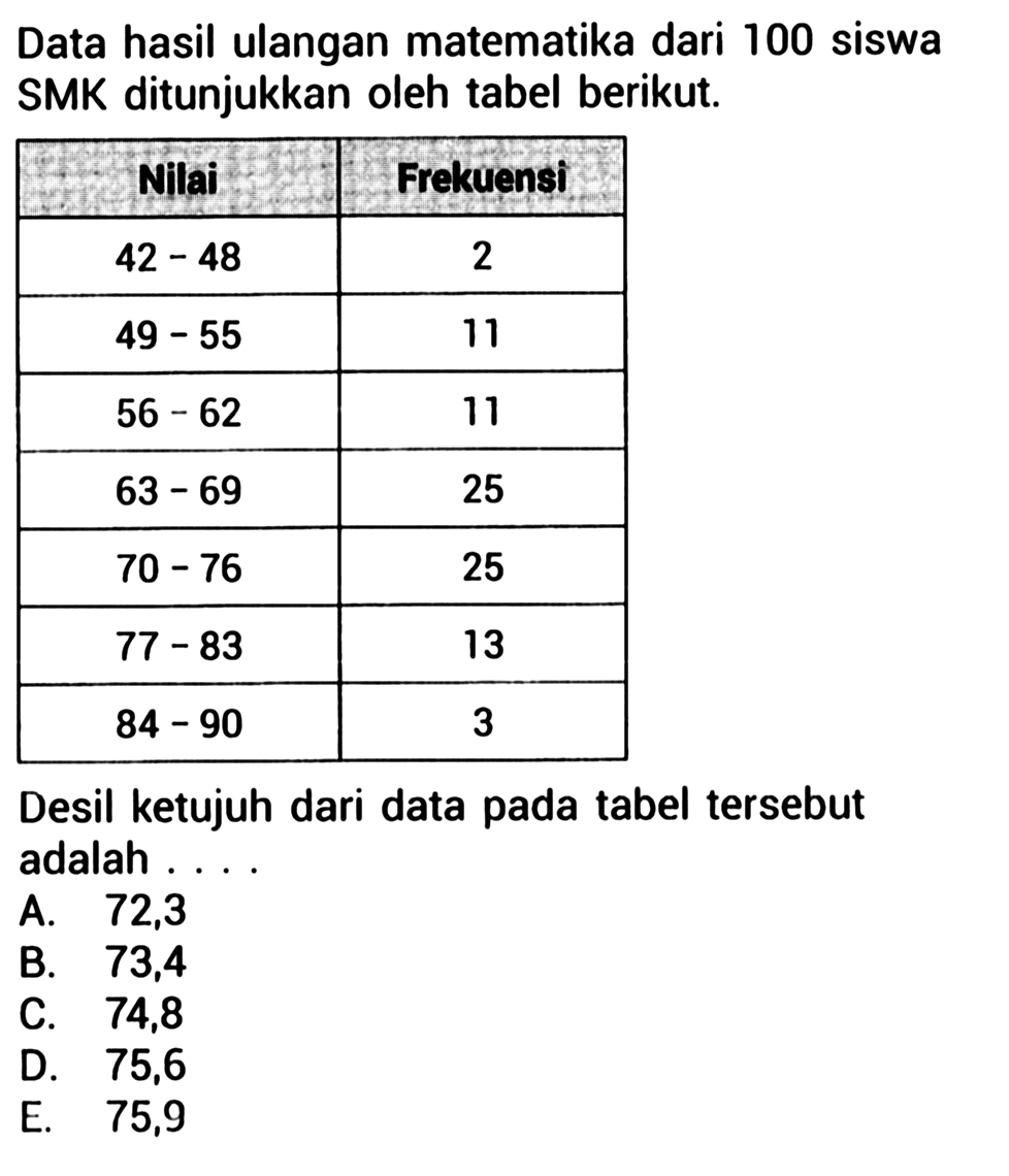 Data hasil ulangan matematika dari 100 siswa SMK ditunjukkan oleh tabel berikut. Nilai  Frekuensi   42-48   2   49-55   11   56-62   11   63-69   25   70-76   25   77-83   13   84-90   3 Desil ketujuh dari data pada tabel tersebut adalah....
