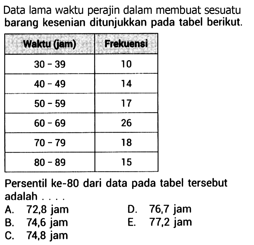 Data lama waktu perajin dalam membuat sesuatu barang kesenian ditunjukkan pada tabel berikut.

 Waktu (jam)  Frekuensi 
  30-39   10 
  40-49   14 
  50-59   17 
  60-69   26 
  70-79   18 
  80-89   15 

Persentil ke-80 dari data pada tabel tersebut adalah ...
