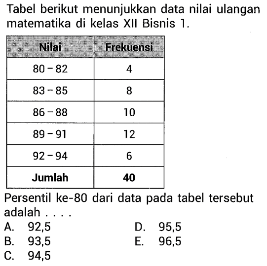 Tabel berikut menunjukkan data nilai ulangan matematika di kelas XII Bisnis 1 . Nilai  Frekuensi   80-82   4   83-85   8   86-88   10   89-91   12   92-94   6  Jumlah   4 0  Persentil ke-80 dari data pada tabel tersebut adalah .... 