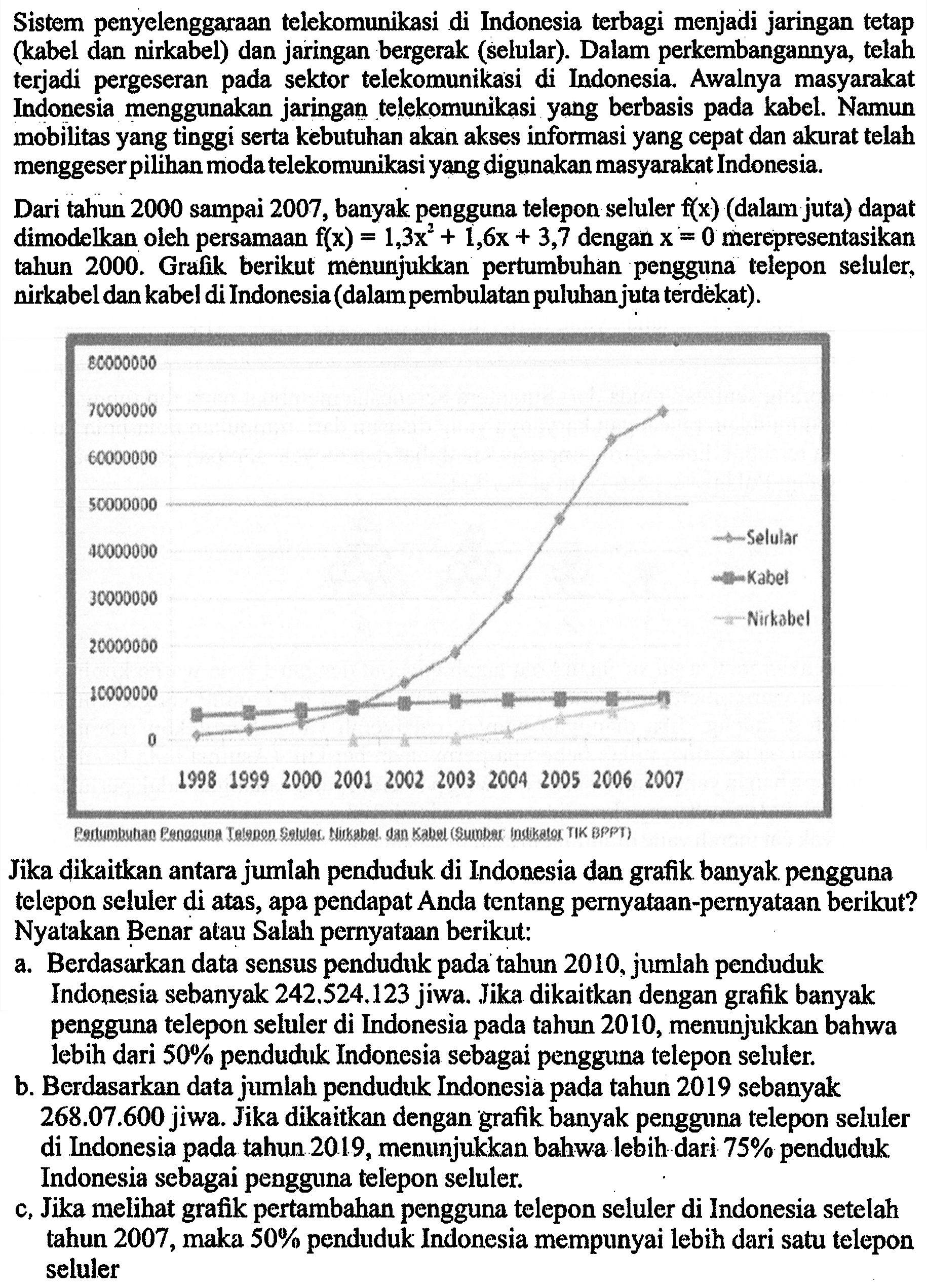 Sistem penyelenggaraan telekomunikasi di Indonesia terbagi menjadi jaringan tetap (kabel dan nirkabel) dan jaringan bergerak (selular). Dalam perkembangannya, telah terjadi pergeseran pada sektor telekomunikasi di Indonesia. Awalnya masyarakat Indonesia menggunakan jaringan telekomunikasi yang berbasis pada kabel. Namun mobilitas yang tinggi serta kebutuhan akan akses informasi yang cepat dan akurat telah menggeser pilihan moda telekomunikasi yang digunakan masyarakat Indonesia.
Dari tahun 2000 sampai 2007, banyak pengguna telepon seluler f(x) (dalam juta) dapat dimodelkan oleh persamaan f(x) = 1,3x^2 + 1,6x + 3,7 dengan x=0 merepresentasikan tahun 2000. Grafik berikut menunjukkan pertumbuhan pengguna telepon seluler, nirkabel dan kabel di Indonesia (dalam pembulatan puluhan juta terdekat). 80000000 70000000 60000000 50000000 40000000 30000000 20000000 10000000 0 1998 1999 2000 2001 2002 2003 2004 2005 2006 2007 Selular Kabel Nirkabel Jika dikaitkan antara jumlah penduduk di Indonesia dan grafik banyak pengguna telepon seluler di atas, apa pendapat Anda tentang pernyataan-pernyataan berikut? Nyatakan Benar atau Salah pernyataan berikut:
a. Berdasarkan data sensus penduduk pada tahun 2010, jumlah penduduk Indonesia sebanyak 242.524.123 jiwa. Jika dikaitkan dengan grafik banyak pengguna telepon seluler di Indonesia pada tahun 2010, menunjukkan bahwa lebih dari 50% penduduk Indonesia sebagai pengguna telepon seluler.
b. Berdasarkan data jumlah penduduk Indonesia pada tahun 2019 sebanyak 268.07.600 jiwa. Jika dikaitkan dengan grafik banyak pengguna telepon seluler di Indonesia pada tahun 2019, menunjukkan bahwa lebih dari 75% penduduk Indonesia sebagai pengguna telepon seluler.
c. Jika melihat grafik pertambahan pengguna telepon seluler di Indonesia setelah tahun 2007, maka 50% penduduk Indonesia mempunyai lebih dari satu telepon seluler