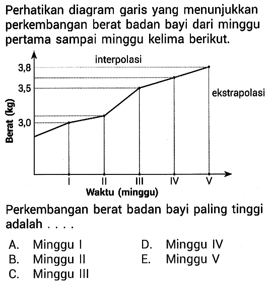 Perhatikan diagram garis yang menunjukkan perkembangan berat badan bayi dari minggu pertama sampai minggu kelima berikut. 
Berat (kg) 3,8 3,5 3,0 Interpolasi ekstrapolasi I II III IV V Waktu (minggu) 
Perkembangan berat badan bayi paling tinggi adalah ....