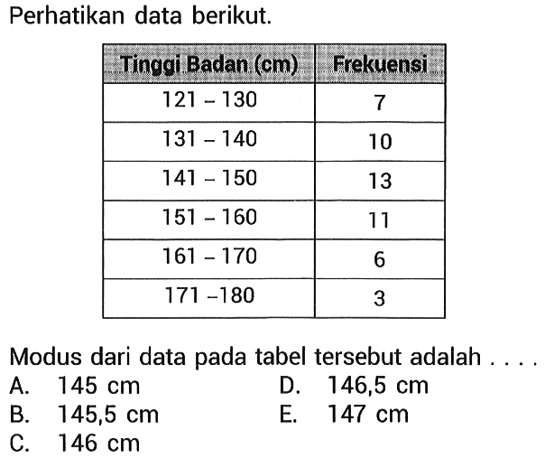 Perhatikan data berikut. Tinggi Badan  (cm)   Frekuensi 121-130   7 131-140   10 141-150   13 151-160   11 161-170   6 171-180   3 Modus dari data pada tabel tersebut adalah ... 