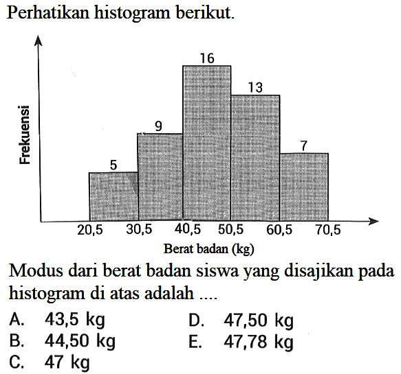 Perhatikan histogram berikut. Frekuensi 5 9 16 13 7 20,5 30,5 40,5 50,5 60,5 70,5 Berat badan (kg) Modus dari berat badan siswa yang disajikan pada histogram di atas adalah ... A.  43,5 kg D.  47,50 kg B.  44,50 kg E.  47,78 kg C.  47 kg 