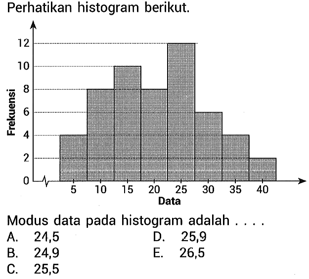 Perhatikan histogram berikut. Frekuensi 12 10 8 6 4 2 0 5 10 15 20 25 30 35 40 Data Modus data pada histogram adalah ... A. 21,5 D. 25,9 B. 24,9 E. 26,5 C. 25,5 