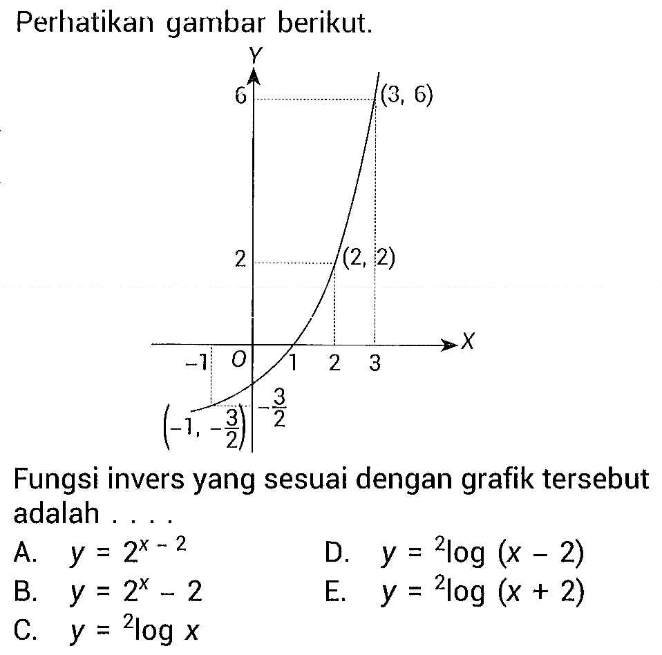 Perhatikan gambar berikut.
Fungsi invers yang sesuai dengan grafik tersebut adalah ....
A.  y=2^(x-2) 
D.  y={ )^(2) log (x-2) 
B.  y=2^(x)-2 
E.  y={ )^(2) log (x+2) 
C.  y={ )^(2) log x 