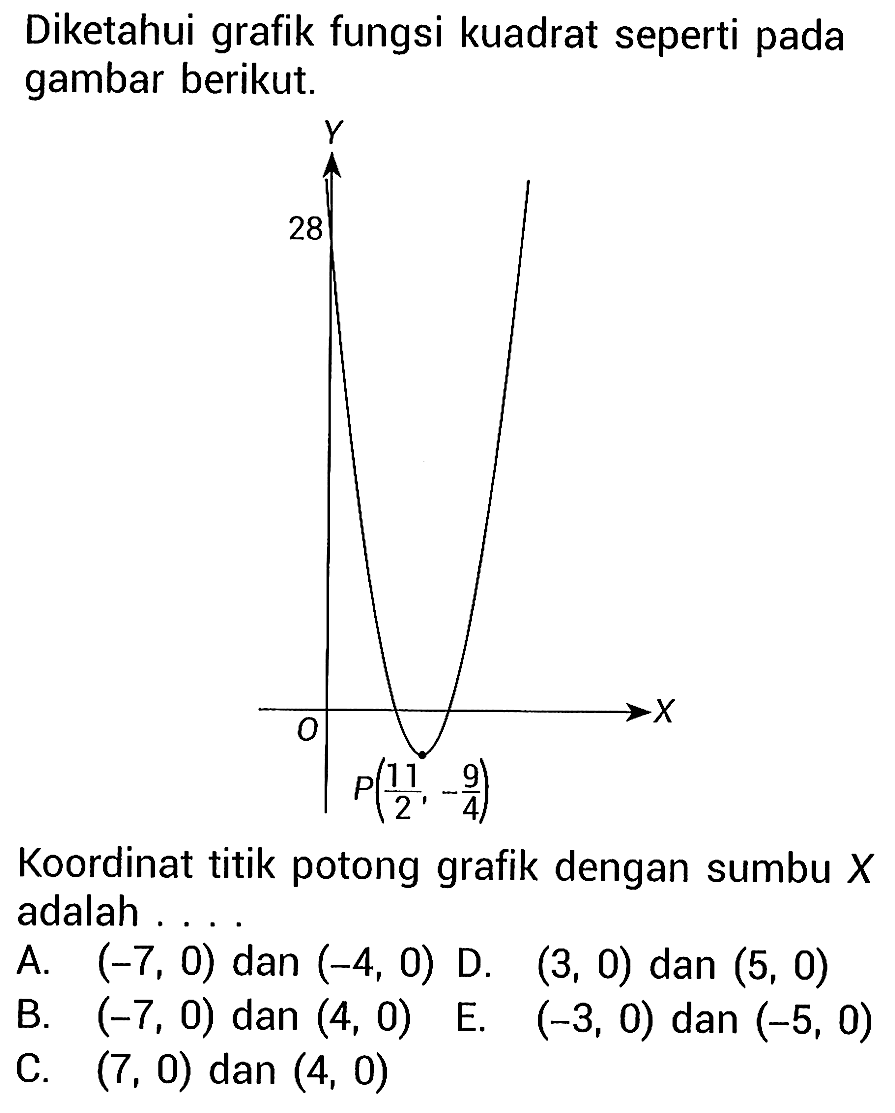 Diketahui grafik fungsi kuadrat seperti pada gambar berikut. Y 28 O X P (11/2 , -9/4)
Koordinat titik potong grafik dengan sumbu X adalah ....
A. (-7,0) dan (-4,0) D. (3,0) dan (5,0) B. (-7,0) dan (4,0) E. (-3,0) dan (-5,0) C. (7,0) dan (4,0)