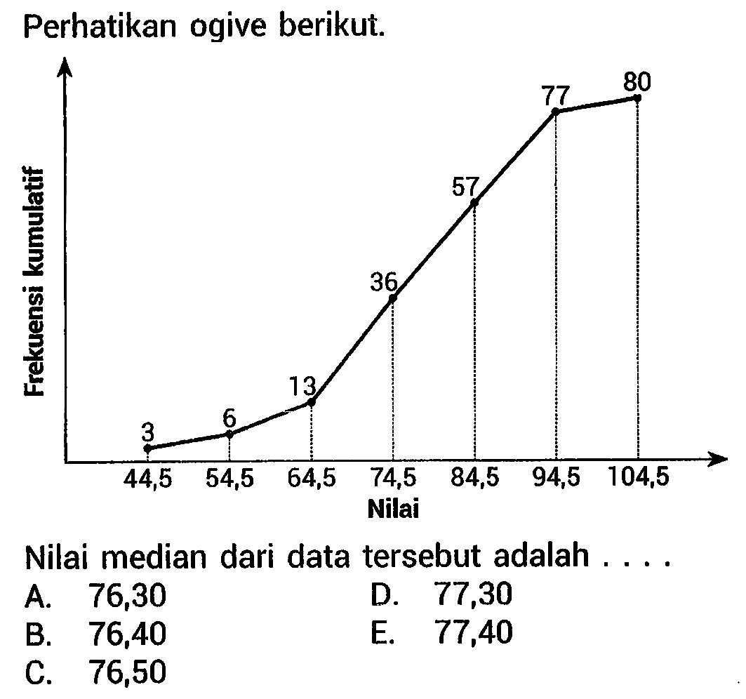 Perhatikan ogive berikut.
Nilai median dari data tersebut adalah ...
A. 76,30
D. 77,30
B. 76,40
E. 77,40
C. 76,50