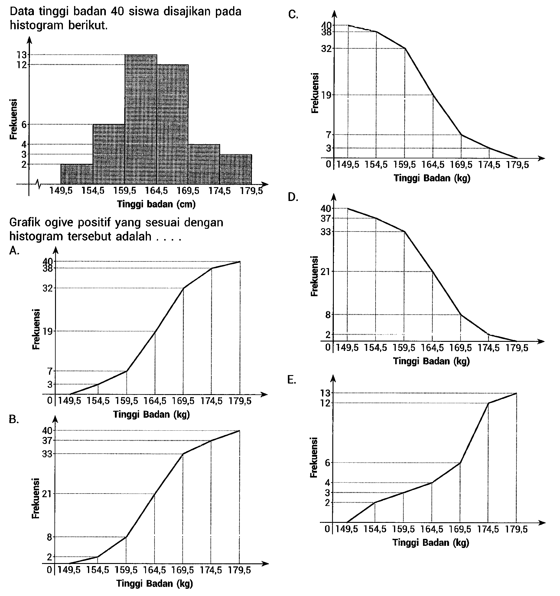 Data tinggi badan 40 siswa disajikan pada histogram berikut.
D. histogram tersebut adalah ....
A.
B.
E. 13 12
Tinggi Badan (kg)