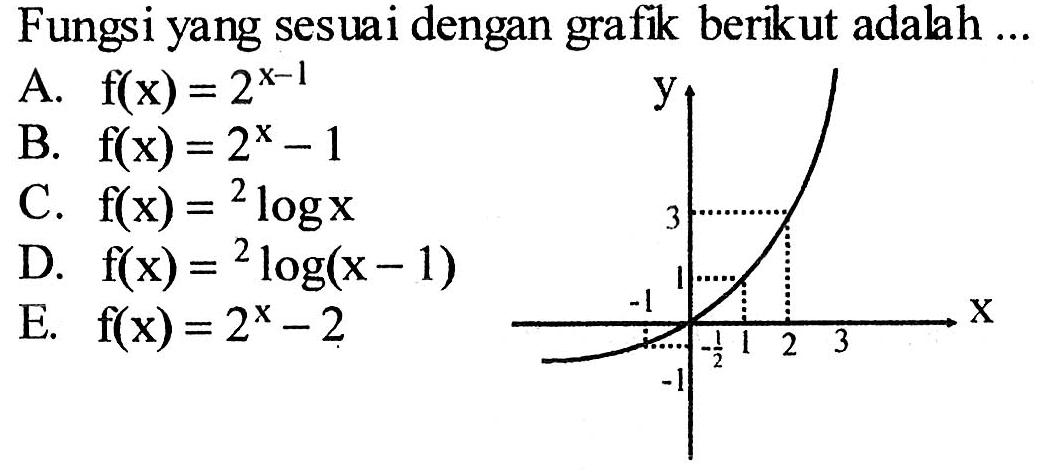 Fungsi yang sesuai dengan grafik berikut adalah ... y 3 1 -1 1 2 3 x -1/2 -1 A. f(x)=2^(x-1) B. f(x)=2^x -1 C. f(x)= 2 log x D. f(x)= 2 log (x-1) E. f(x)=2^x -2 