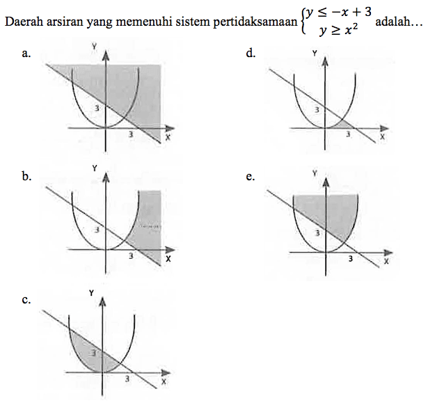 Daerah arsiran yang memenuhi sistem pertidaksamaan  {y <=-x+3  y >= x^(2).  adalah...