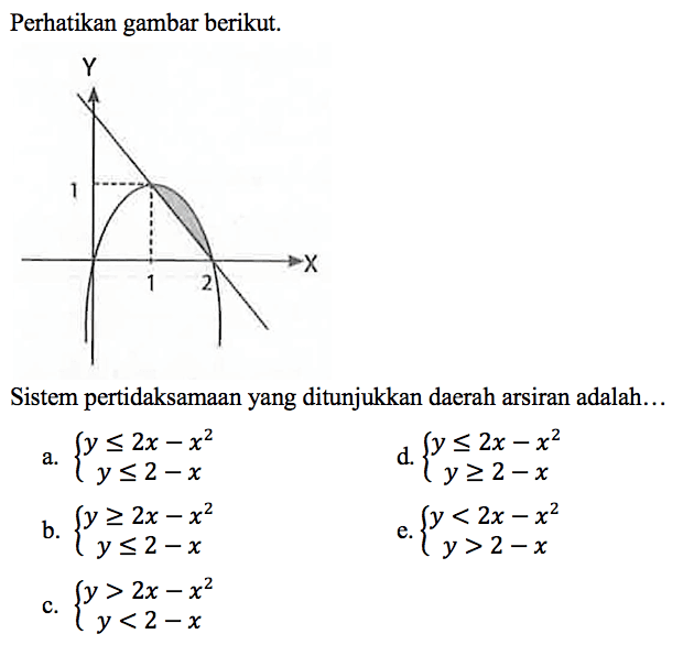 Perhatikan gambar berikut.
Sistem pertidaksamaan yang ditunjukkan daerah arsiran adalah...
a.  {y <= 2 x-x^(2)  y <= 2-x. 
d.  {y <= 2 x-x^(2)  y >= 2-x. 
b.  {y >= 2 x-x^(2)  y <= 2-x. 
e.  {y<2 x-x^(2)  y>2-x. 
c.  {y>2 x-x^(2)  y<2-x. 