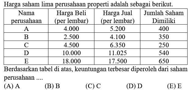 Harga saham lima perusahaan properti adalah sebagai berikut.

 Nama perusahaan  Harga Beli (per lembar)  Harga Jual (per lembar)  Jumlah Saham Dimiliki 
 A   4.000    5.200   400 
 B   2.500    4.100   350 
 C   4.500    6.350   250 
 D   10.000    11.025   540 
 E   18.000    17.500   650 


Berdasarkan tabel di atas, keuntungan terbesar diperoleh dari saham perusahaan ....
(A)  A 
(B)  B 
(C)  C 
(D)  D 
(E)  E 