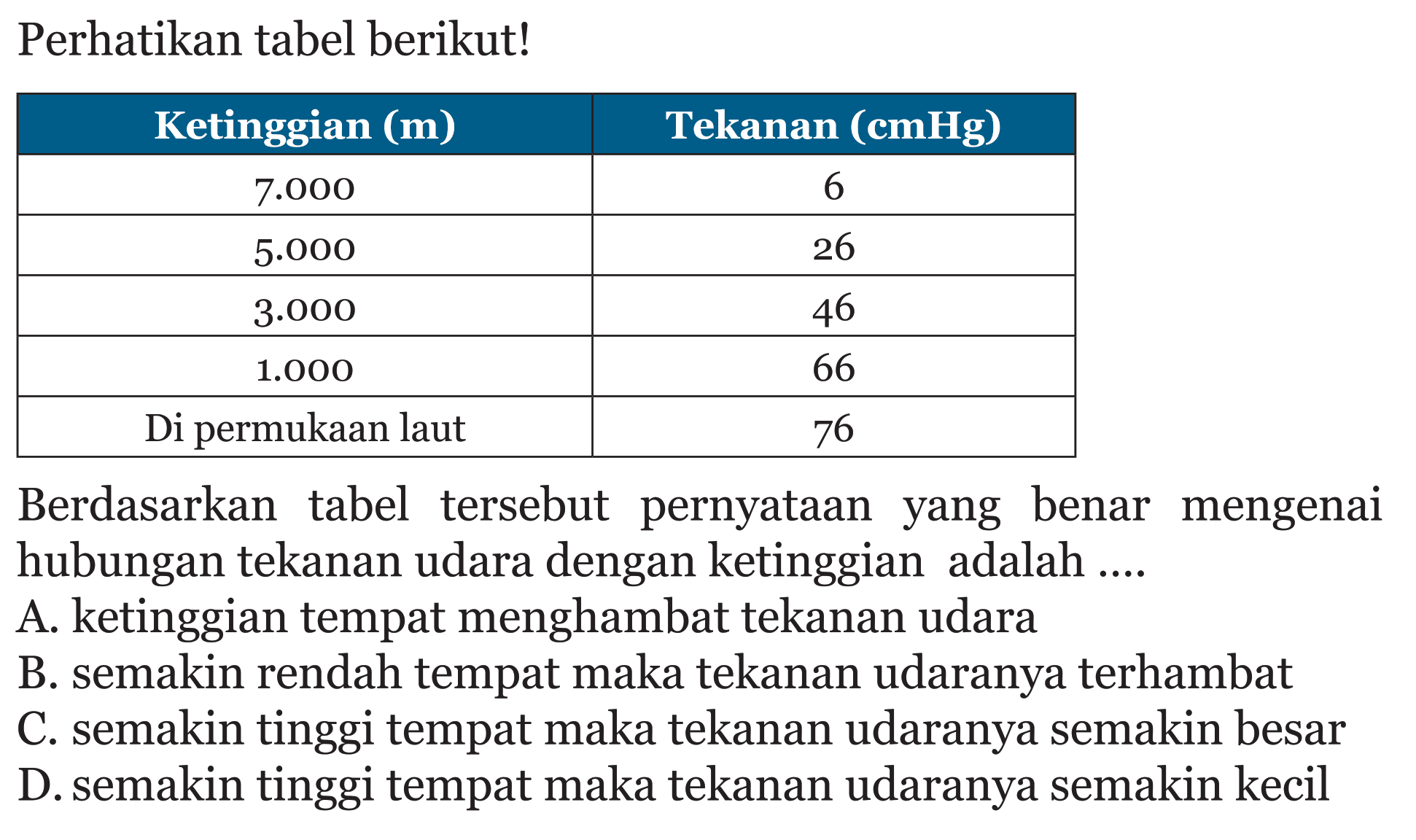 Perhatikan tabel berikut! Ketinggian (m) Tekanan (cmHg) 7.000 6 5.000 26 3.000 46 1.000 66 Di permukaan laut 76 Berdasarkan tabel tersebut pernyataan yang benar mengenai hubungan tekanan udara dengan ketinggian adalah ....