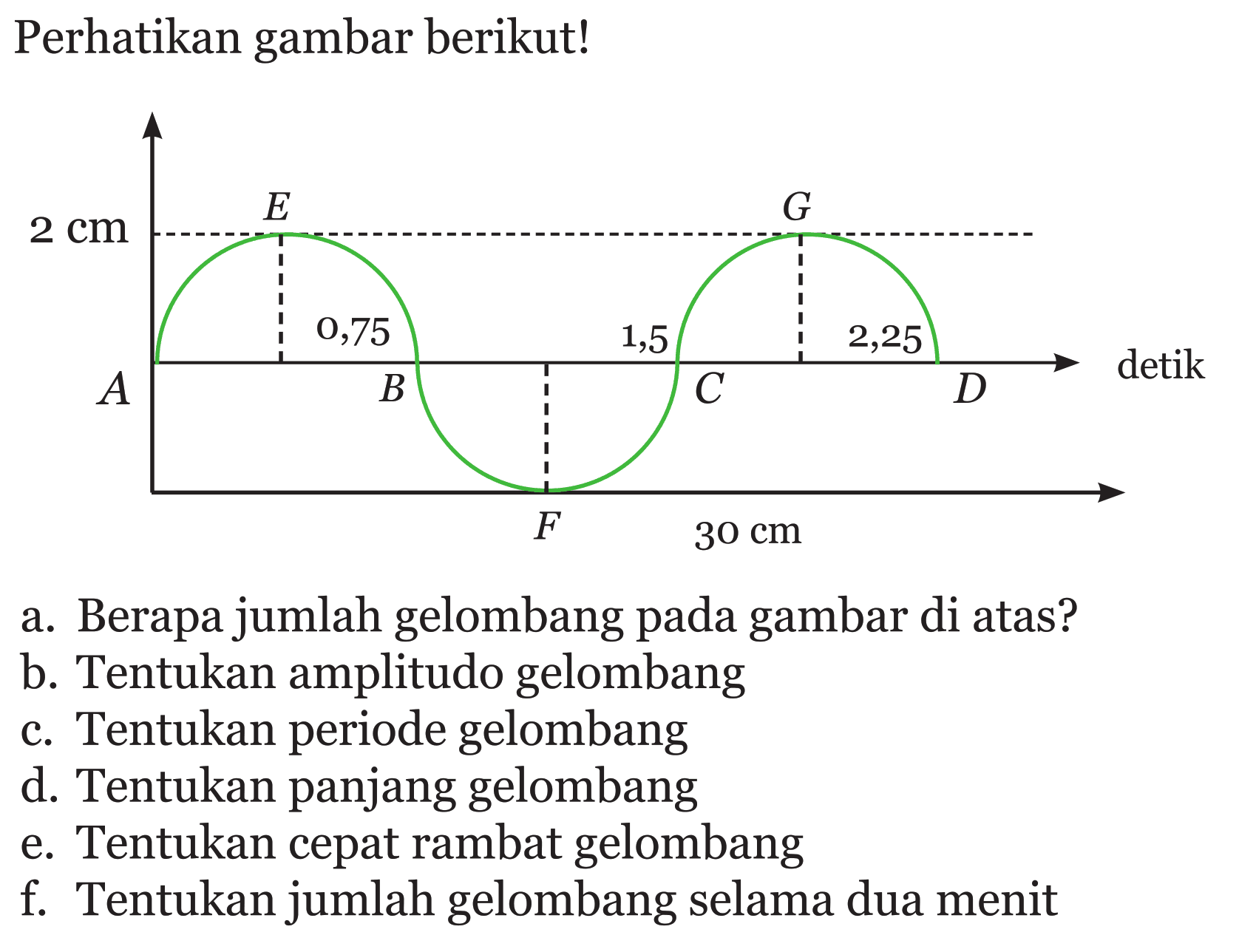 Perhatikan gambar berikut!2 cm E GA 0,75 1,5 2,25 A B C D detikF 30 cma. Berapa jumlah gelombang pada gambar di atas?b. Tentukan amplitudo gelombangc. Tentukan periode gelombangd. Tentukan panjang gelombange. Tentukan cepat rambat gelombangf. Tentukan jumlah gelombang selama dua menit