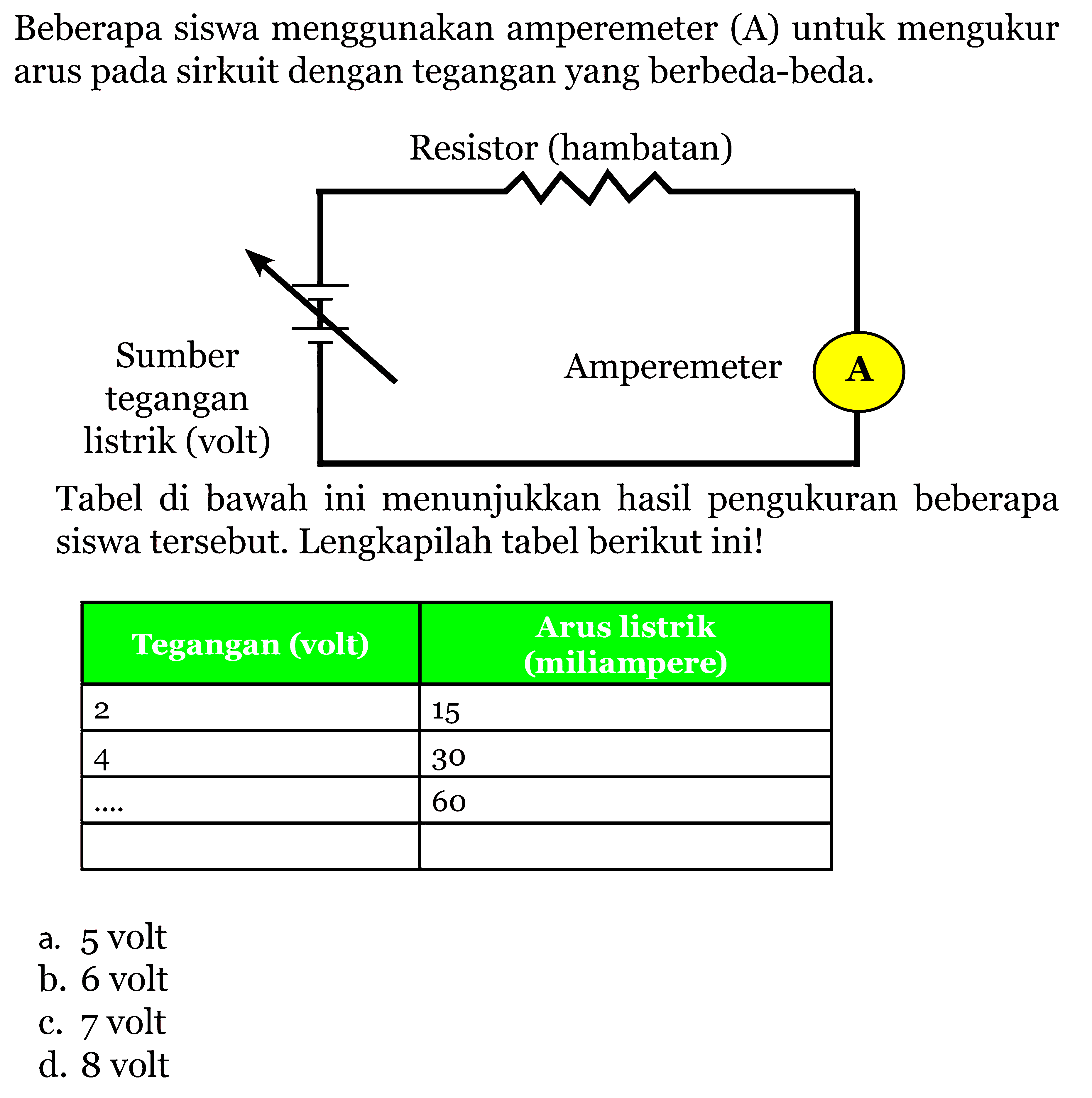 Beberapa siswa menggunakan amperemeter (A) untuk mengukur arus pada sirkuit dengan tegangan yang berbeda-beda.Tabel di bawah ini menunjukkan hasil pengukuran beberapa siswa tersebut. Lengkapilah tabel berikut ini!Tegangan (volt)   Arus listrik (miliampere)              2                                   15             4                                   30             ...                                  60 