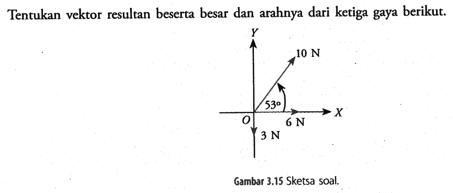 Tentukan vektor resultan beserta besar dan arahnya dari ketiga gaya berikut.Gambar  3.15  Sketsa soal.