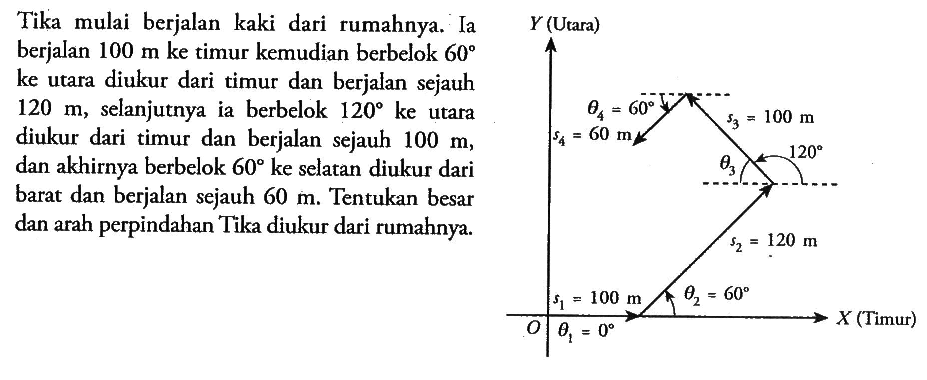 Tika mulai berjalan kaki dari rumahnya. Ia berjalan 100 m ke timur kemudian berbelok 60 ke utara diukur dari timur dan berjalan sejauh 120 m, selanjutnya ia berbelok 120 ke utara diukur dari timur dan berjalan sejauh 100 m, dan akhirnya berbelok 60 ke selatan diukur dari barat dan berjalan sejauh 60 m. Tentukan besar dan arah perpindahan Tika diukur dari rumahnya.