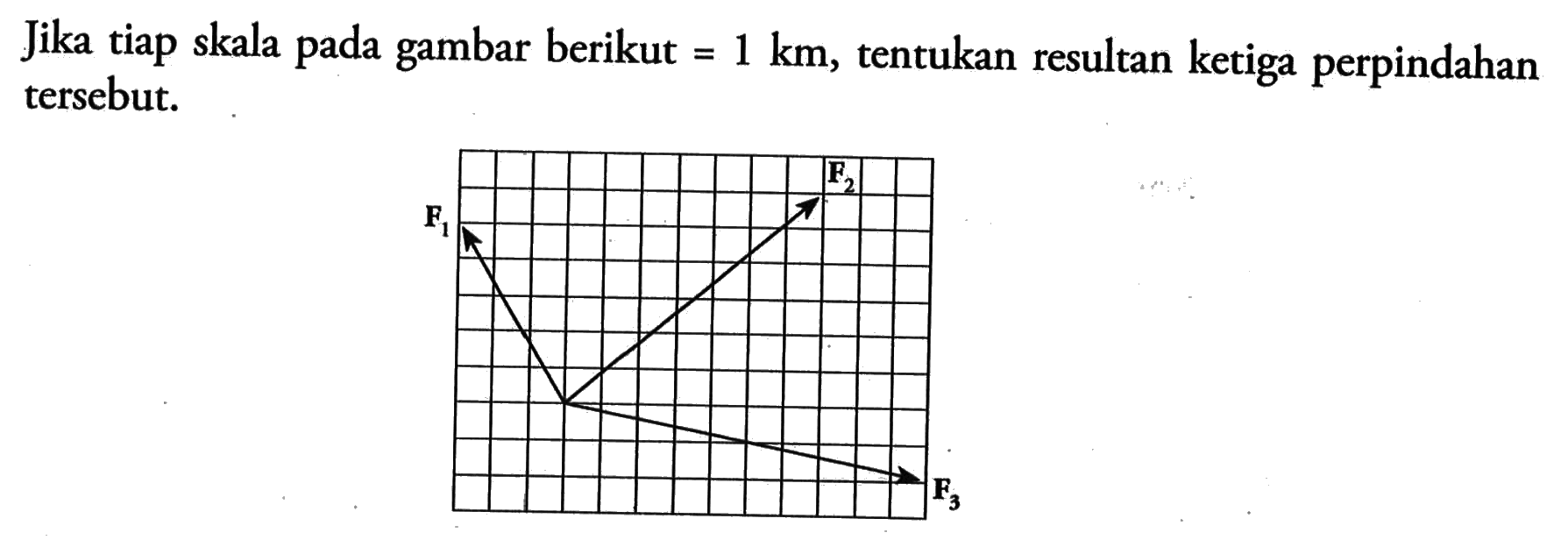 Jika tiap skala pada gambar berikut=1 km, tentukan resultan ketiga perpindahan tersebut.F1 F2 F3