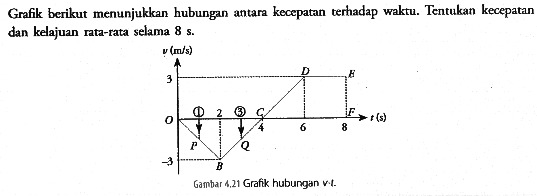 Grafik berikut menunjukkan hubungan antara kecepatan terhadap waktu: Tentukan kecepatan dan kelajuan rata-rata selama 8 s. v (m/s) 3 0 -3 1 2 3 4 5 8 P Q D E t(s) Gambar 4.21 Grafik hubungan v-t