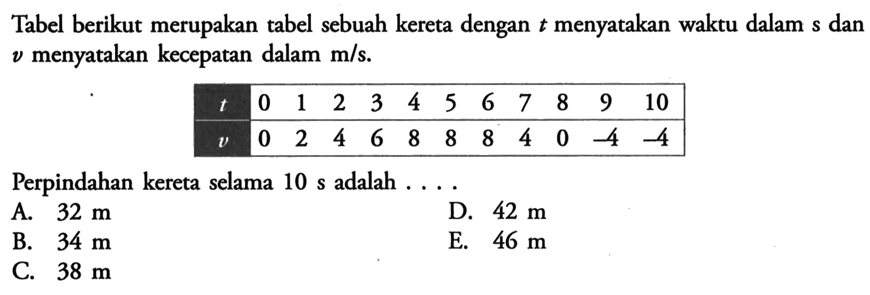 Tabel berikut merupakan tabel sebuah kereta dengan t menyatakan waktu dalam s dan v menyatakan kecepatan dalam m/s.t 0 1 2 3 4 5 6 7 8 9 10 v 0 2 4 6 8 8 8 4 0 -4 -4 Perpindahan kereta selama 10 s adalah . . . .  