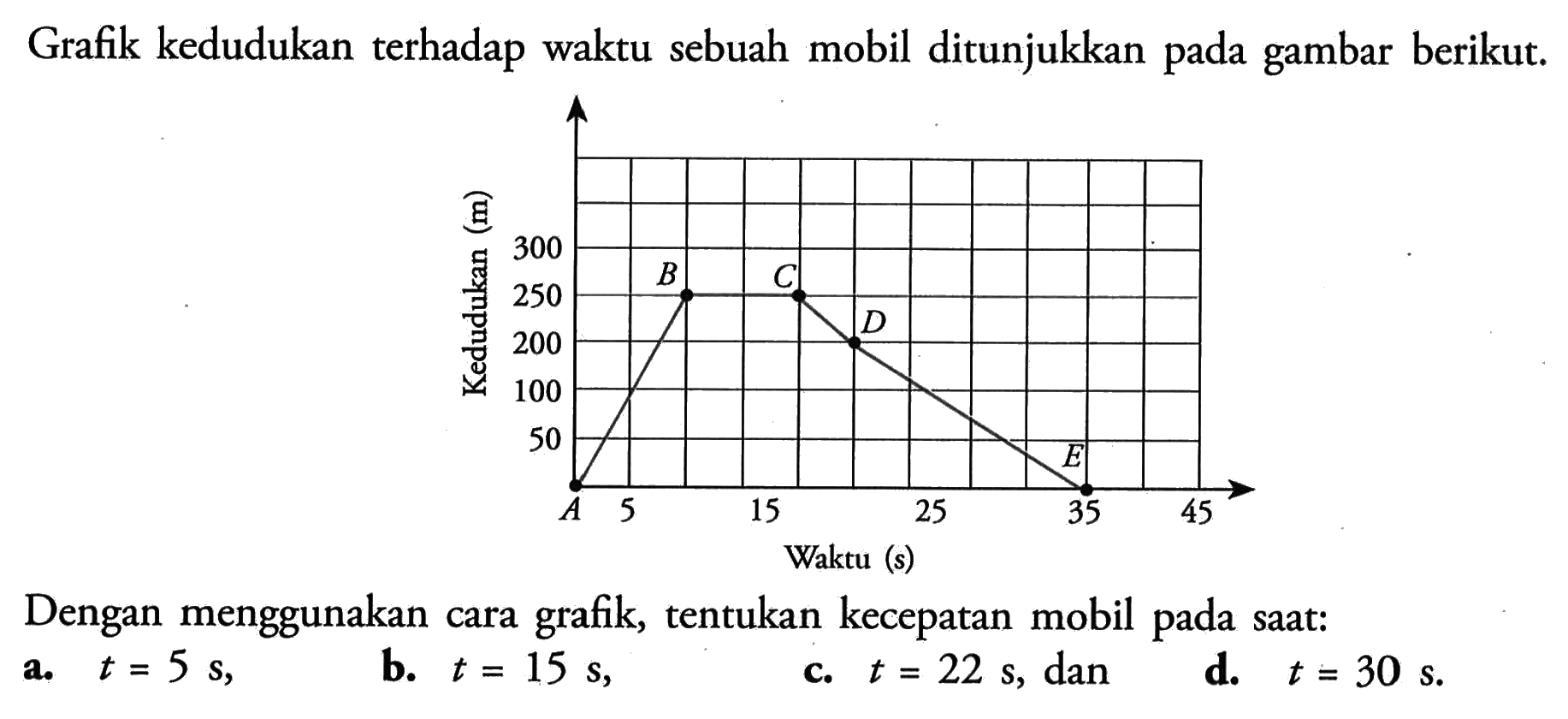 Grafik kedudukan terhadap waktu sebuah mobil ditunjukkan pada gambar berikut.Dengan menggunakan cara grafik, tentukan kecepatan mobil pada saat: