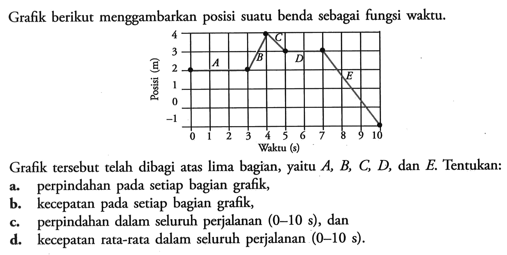 Grafik berikut menggambarkan posisi suatu benda sebagai fungsi waktu.Grafik tersebut telah dibagi atas lima bagian, yaitu  A, B, C, D , dan  E. Tentukan:a. perpindahan pada setiap bagian grafik,b. kecepatan pada setiap bagian grafik,c. perpindahan dalam seluruh perjalanan (0-10 s), dand. kecepatan rata-rata dalam seluruh perjalanan (0-10 s).