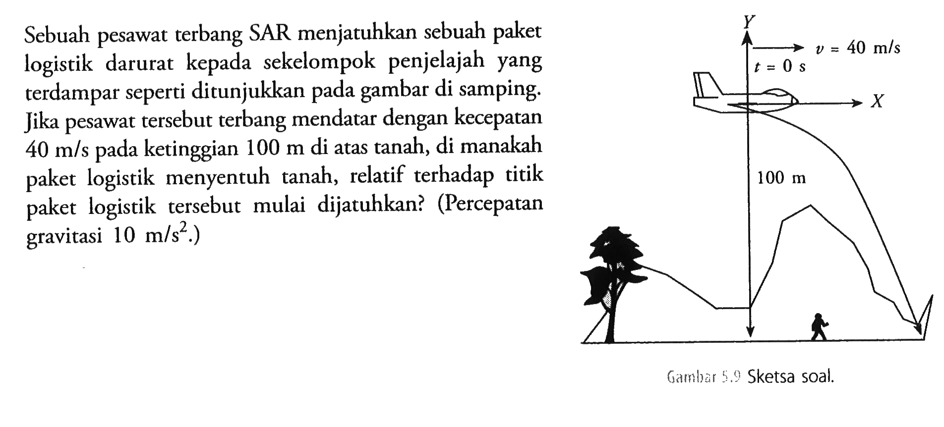 Sebuah pesawat terbang SAR menjatuhkan sebuah paket logistik darurat kepada sekelompok penjelajah yang terdampar seperti ditunjukkan di samping. Jika pesawat tersebut terbang mendatar dengan kecepatan 40 m/s pada ketinggian 100 m di atas tanah, di manakah logistik menyentuh tanah, relatif terhadap titik paket logistik tersebut mulai dijatuhkan? (Percepatan gravitasi 10 m/s^2.) Gamhar 5.9 Sketsa soal. Y t = 0 s v = 40 m/s 100 m X