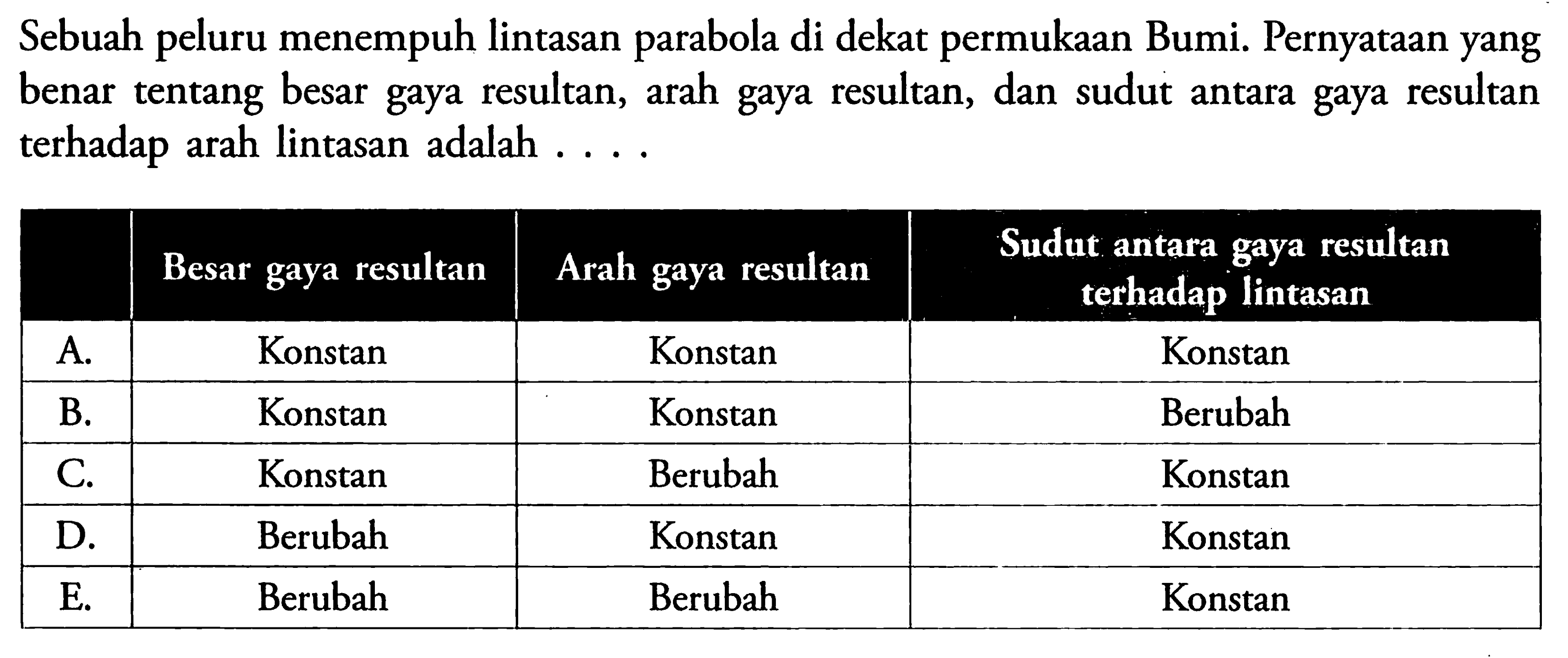 Sebuah peluru menempuh lintasan parabola di dekat permukaan Bumi. Pernyataan yang benar tentang besar gaya resultan, arah gaya resultan, dan sudut antara gaya resultan terhadap arah lintasan adalah ....  Besar gaya resultan  Arah gaya resultan  Sudut antara gaya resultan terhadap lintasan  A.  Konstan  Konstan  Konstan  B.  Konstan  Konstan  Berubah  C.  Konstan  Berubah  Konstan  D.  Berubah  Konstan  Konstan  E.  Berubah  Berubah  Konstan 