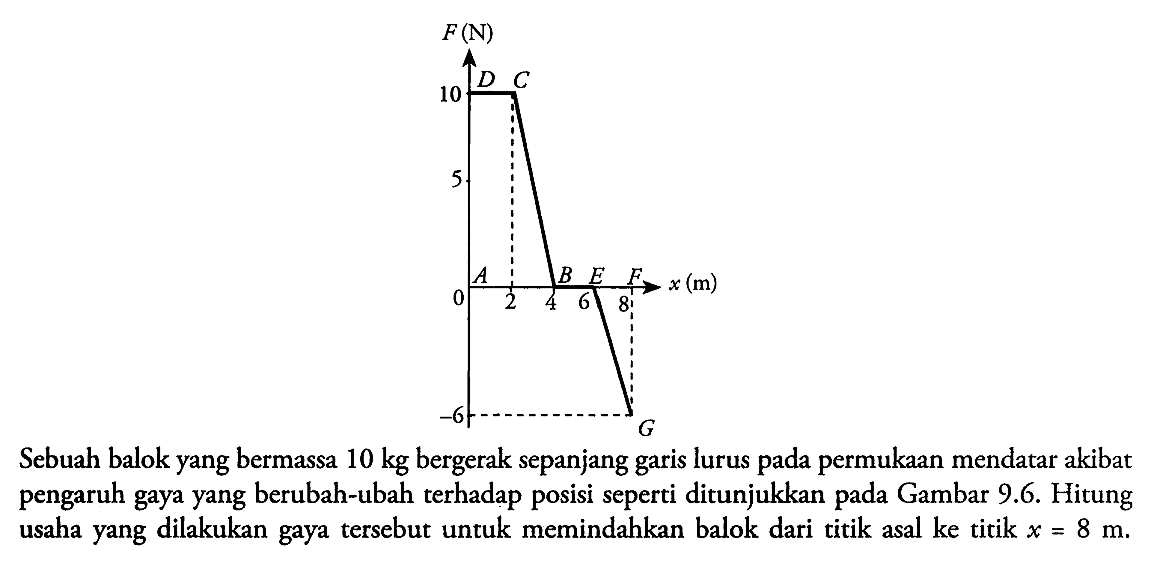 Sebuah balok yang bermassa 10 kg bergerak sepanjang garis lurus pada permukaan mendatar akibat pengaruh gaya yang berubah-ubah terhadap posisi seperti ditunjukkan pada Gambar 9.6. Hitung usaha yang dilakukan gaya tersebut untuk memindahkan balok dari titik asal ke titik x=8 m.