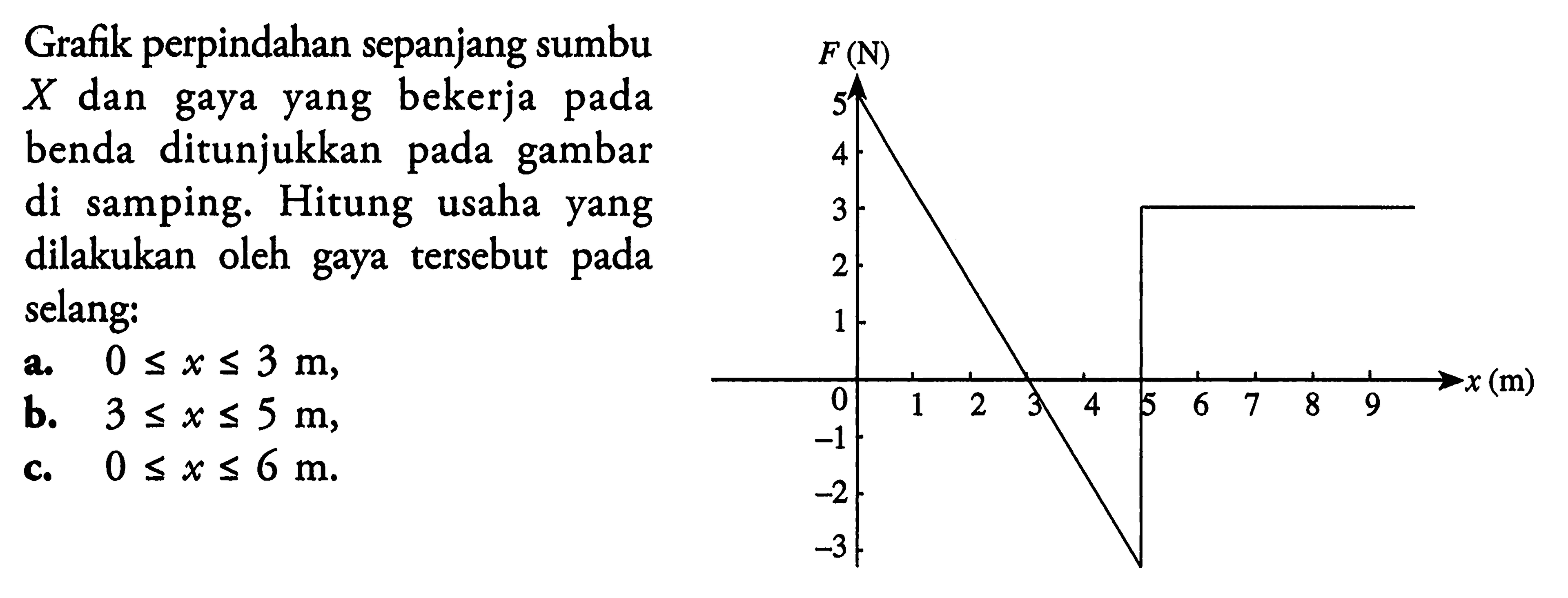 Grafik perpindahan sepanjang sumbu  X  dan gaya yang bekerja pada benda ditunjukkan pada gambar di samping. Hitung usaha yang dilakukan oleh gaya tersebut pada selang:F(N) x(m)5 4 3 2 1 0 1 2 3 4 5 6 7 8 9 -1 -2 -3a. 0<=x<=3 m, b. 3<=x<=5 m, c. 0<=x<=6 m.