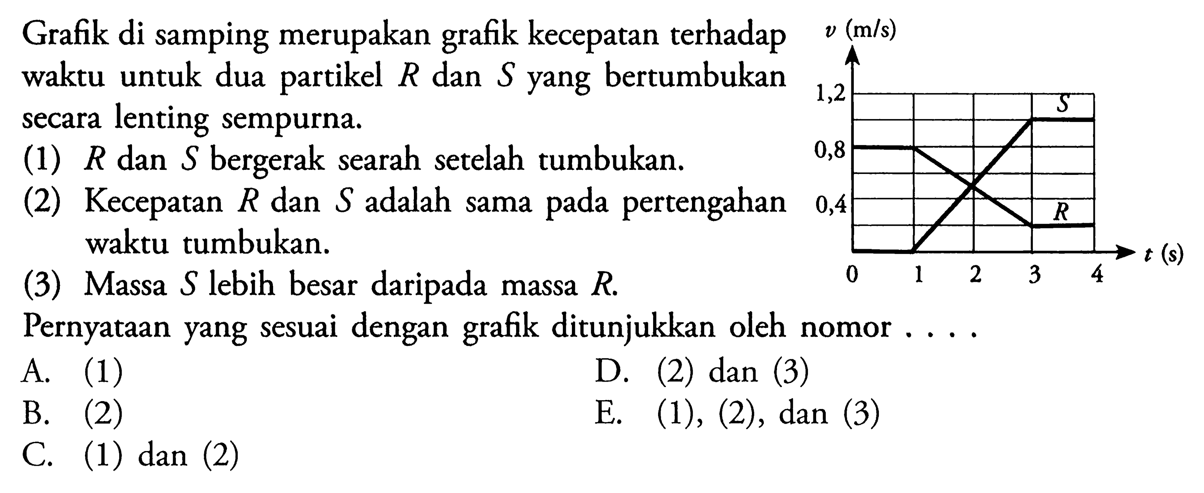 Grafik di samping merupakan grafik kecepatan terhadap waktu untuk dua partikel R dan S yang brtumpukan secara lenting sempurna(1) R dan S bergerak searah setelah tumbukan(2) Kecepatan R dan S adalah sama pada pertengahan waktu tumbukan(3) Massa S lebih besar daripada massa RPertanyaan yang sesuai dengan grafik ditunjukkan oleh nomor..