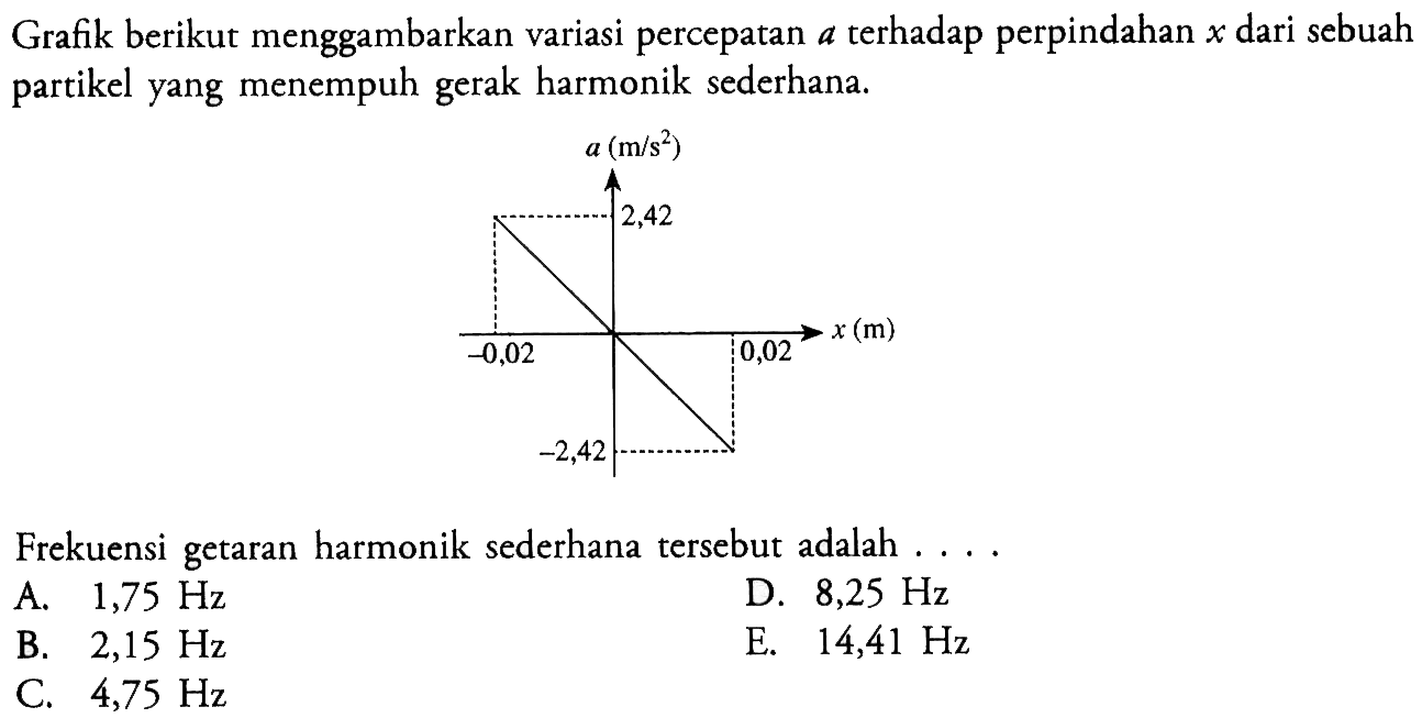 (-0,02 2,42) (6,02 -2,42)                                                                                                                                                       Grafik berikut menggambarkan variasi percepatan a terhadap perpindahan x dari sebuah partikel yang menempuh gerak harmonik sederhana.Frekuensi getaran harmonik sederhana tersebut adalah ....