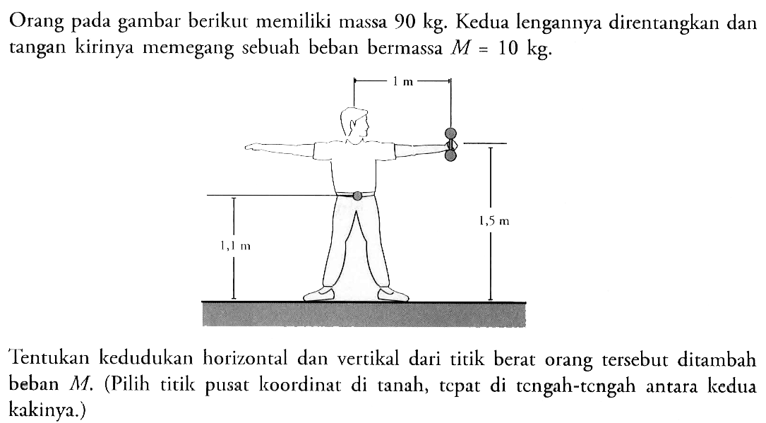 Orang pada gambar berikut memiliki massa 90 kg. Kedua lengannya direntangkan dan tangan kirinya memegang sebuah beban bermassa M = 10 kg. 1 m 1,5 m 1,1 m Tentukan kedudukan horizontal dan vertikal dari titik berat orang tersebut ditambah beban M. (Pilih titik pusat koordinat di tanah, tepat di tengah-tengah antara kedua kakinya.)