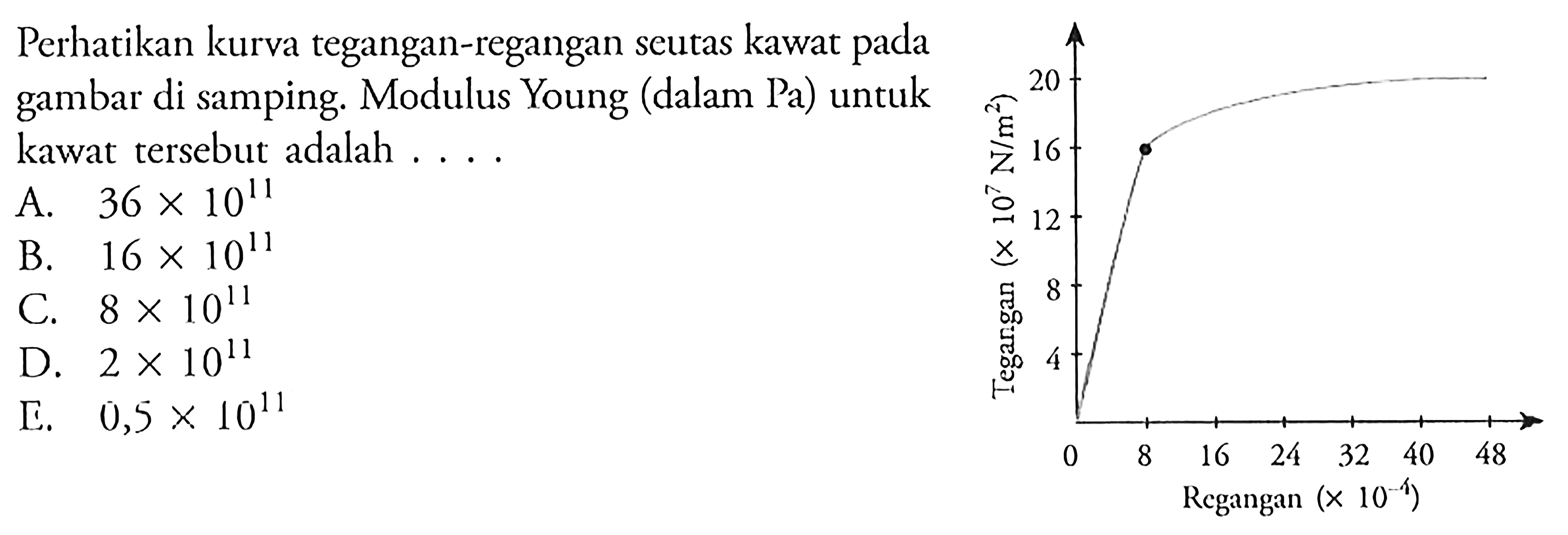 Perhatikan kurva tegangan-regangan seutas kawat di samping. Modulus Young (dalam Pa) untuk kawat tersebut adalah...