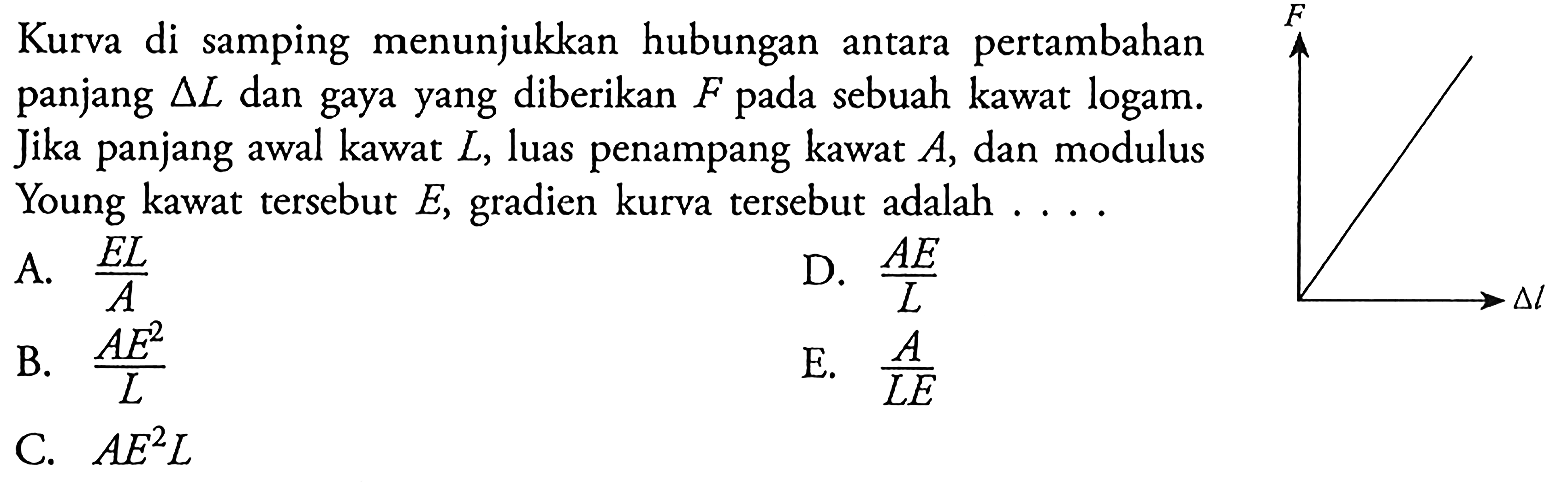 Kurva di samping menunjukkan hubungan antara pertambahan panjang delta L dan gaya yang diberikan F pada sebuah awat logam. Jika panjang awal kawat L, luas penampang kawat A, dan modulus Young kawat tersebut E, gradien kurva tersebut adalah .....