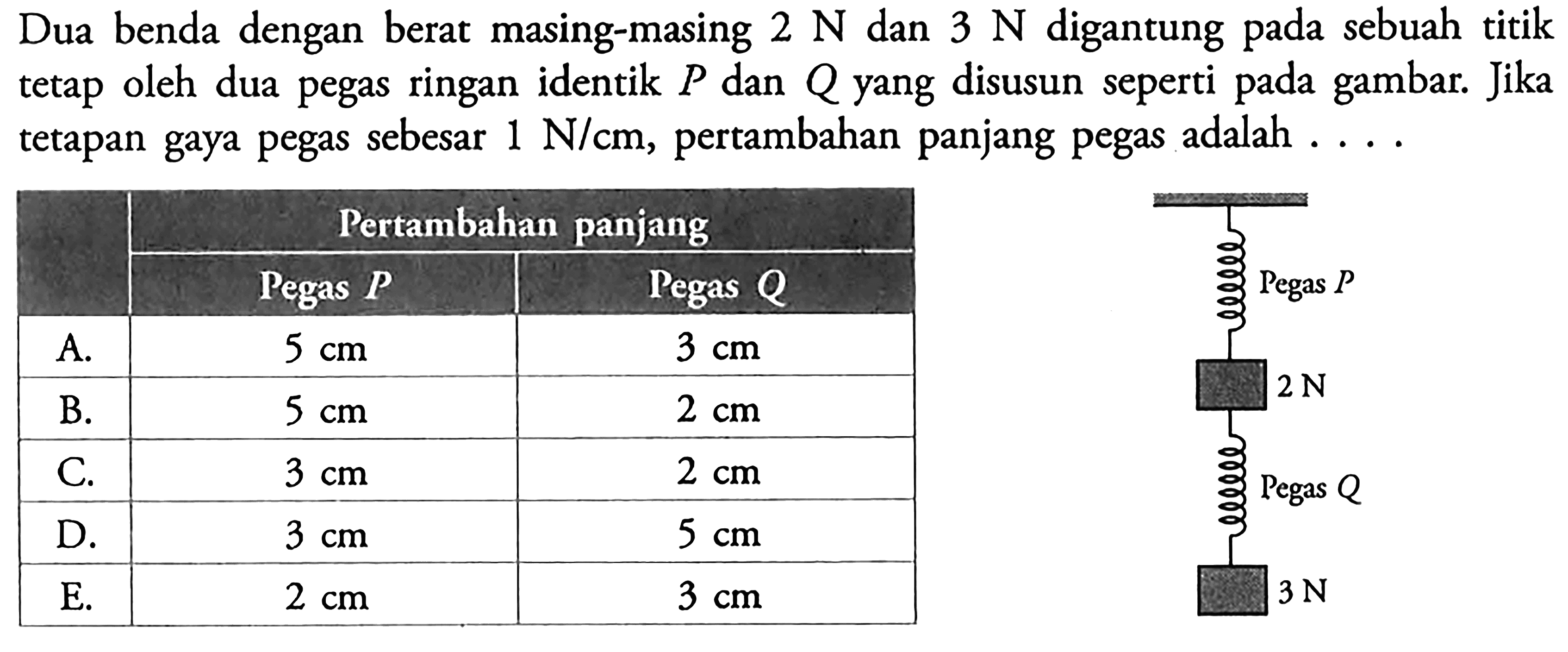 Dua benda dengan berat masing-masing 2 N dan 3 N digantung sebuah titik tetap oleh dua pegas ringan identik P dan Q yang disusun seperti pada gambar. Jika tetapan gaya pegas sebesar 1 N/cm, pertambahan panjang pegas adalah ... Pegas P 2N Pegas Q 3N