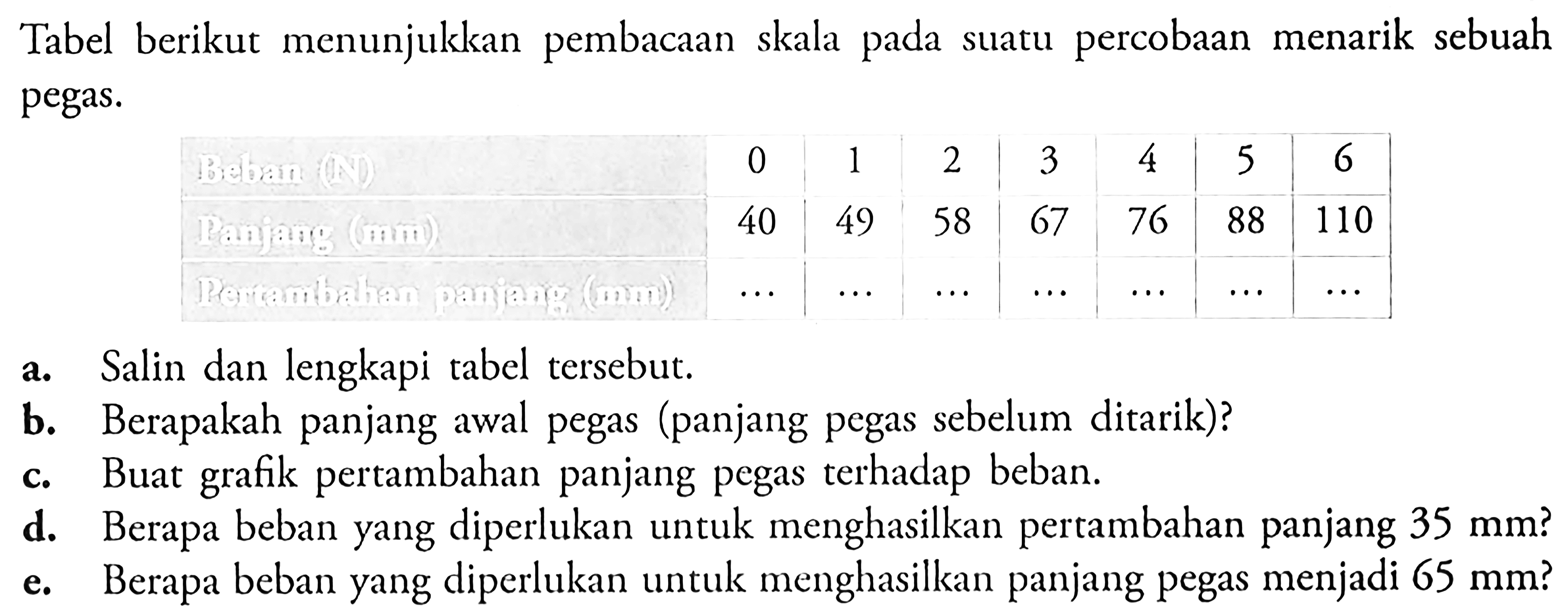 Tabel berikut menunjukkan pembacaan skala pada suatu percobaan menarik sebuah pegas.0 1 2 3 4 5 640 49 58 67 76 88 110a. Salin dan lengkapi tabel tersebut.b. Berapakah panjang awal pegas (panjang pegas sebelum ditarik)?c. Buat grafik pertambahan panjang pegas terhadap beban.d. Berapa beban yang diperlukan untuk menghasilkan pertambahan panjang  35 mm  ?e. Berapa beban yang diperlukan untuk menghasilkan panjang pegas menjadi  65 mm  ?