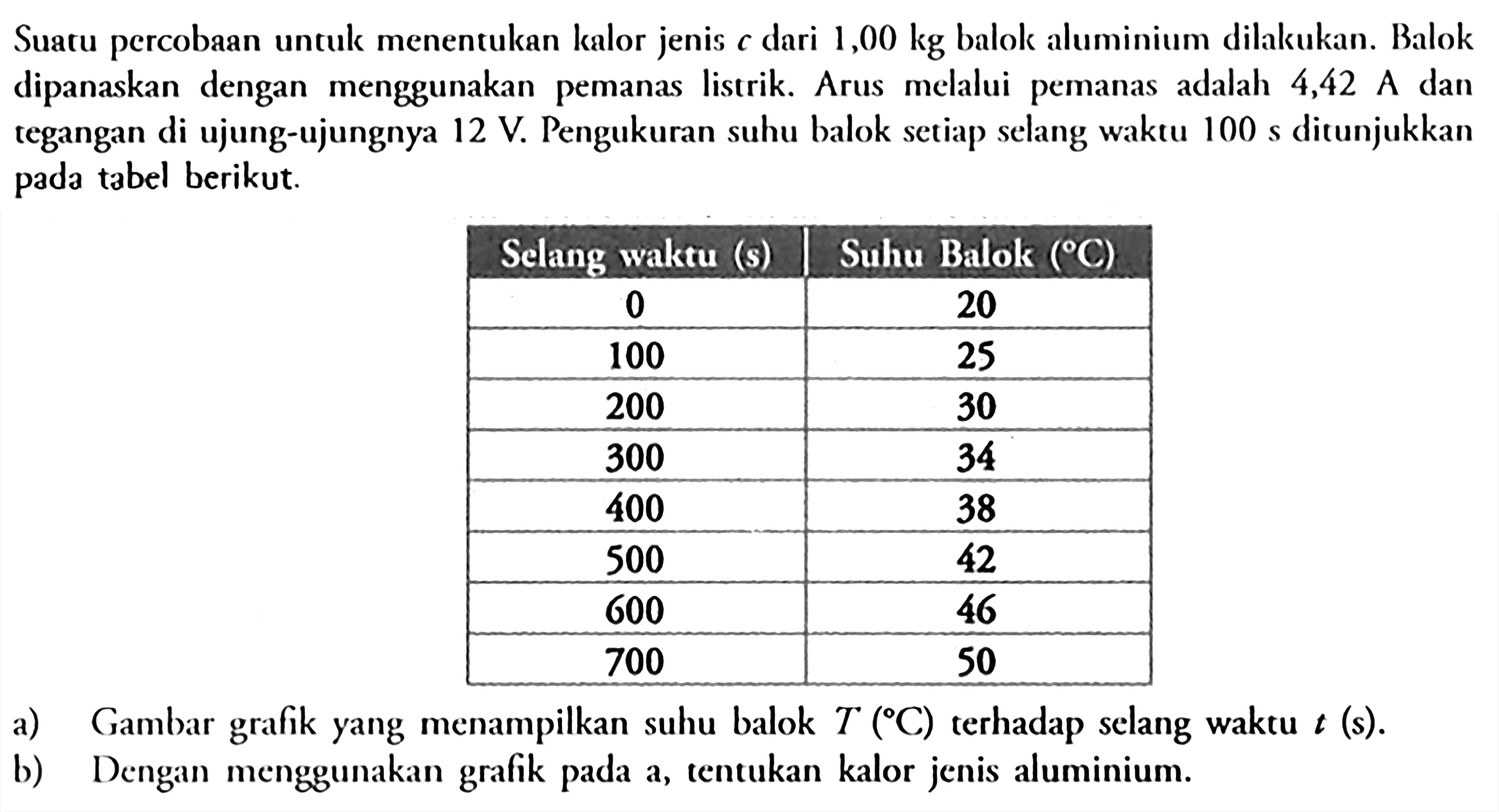 Suatu percobaan untuk menentukan kalor jenis c dari 1,00 kg balok aluminium dilakukan. Balok dipanaskan dengan menggunakan pemanas listrik. Arus melalui pemanas adalah 4,42 A dan tegangan di ujung-ujungnya 12 V Pengukuran suhu balok setiap selang waktu 100 s ditunjukkan tabel berikut. Selang waktu () Suhu Balok 0 20 100 25 200 30 300 34 400 38 500 42 600 46 700 50 a) Gambar grafik yang menampilkan suhu balok T (C) terhadap selang waktu t(s). b) Dengan menggunakan grafik pada a, tentukan kalor jenis aluminium.