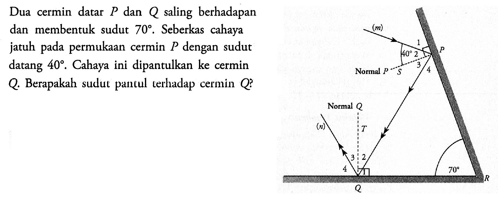 Dua cermin datar P dan Q saling berhadapan dan membentuk sudut 70. Seberkas cahaya jatuh pada permukaan cermin P dengan sudut datang 40. Cahaya ini dipantulkan ke cermin Q. Berapakah sudut pantul terhadap cermin Q? 
m 1 40 2 P 3 4 Normal P S 
Normal Q (n) T 4 3 2 1 Q 
70 R