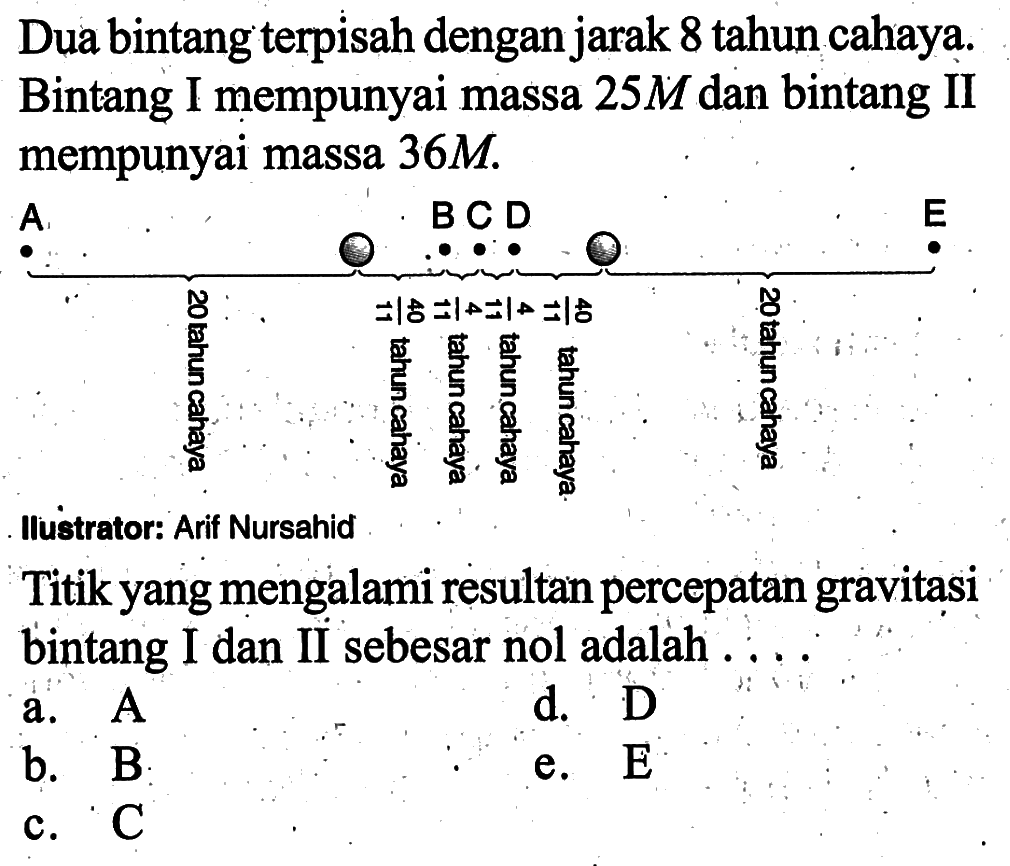 Dua bintang terpisah dengan jarak 8 tahun cahaya. Bintang I mempunyai massa 25 M dan bintang II mempunyai massa 36M. A B C D E 20 tahun cahaya 40/11 tahun cahaya 4/11 tahun cahay 4/11 tahun cahaya 40/11 tahun cahaya 20 tahun cahaya llustrator: Arif Nursahid Titik yang mengalami resultan percepatan gravitasi bintang I dan II sebesar nol adalah.... a. A d. D b. B c. C e. E